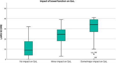 Effectiveness and Validation of the Italian Translation of the Low Anterior Resection Syndrome Score in an Italian High-Volume University Hospital
